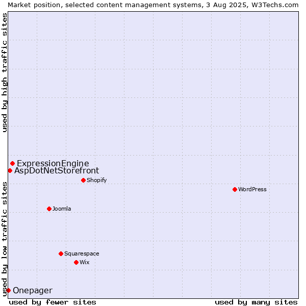 Market position of ExpressionEngine vs. AspDotNetStorefront vs. Onepager