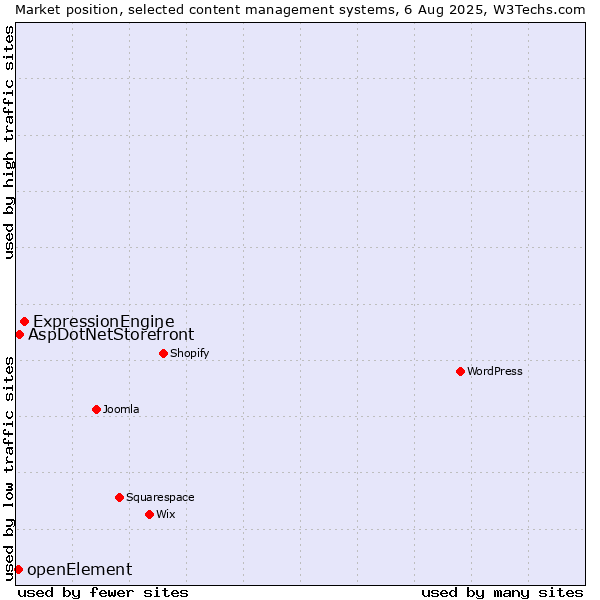 Market position of ExpressionEngine vs. AspDotNetStorefront vs. openElement