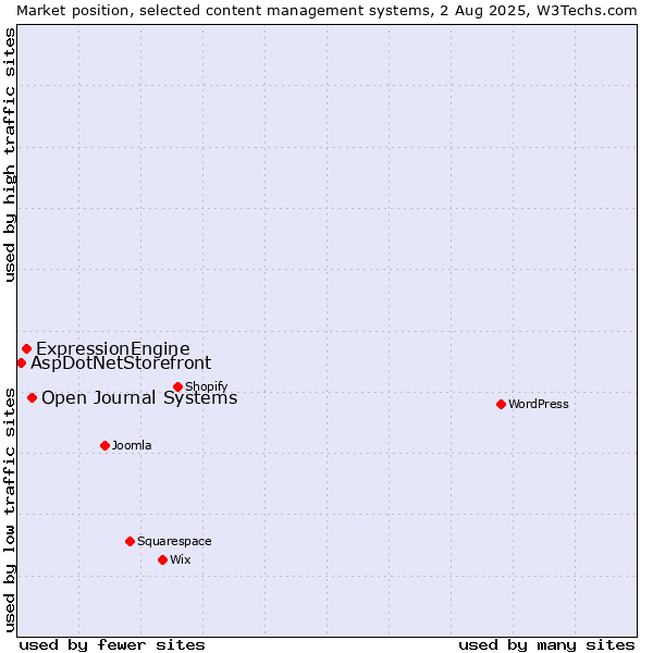 Market position of Open Journal Systems vs. ExpressionEngine vs. AspDotNetStorefront