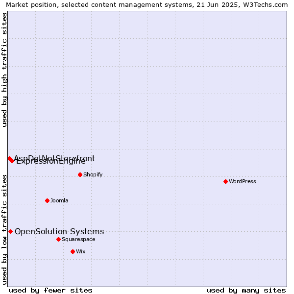 Market position of ExpressionEngine vs. OpenSolution Systems vs. AspDotNetStorefront