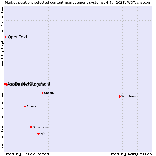 Market position of ExpressionEngine vs. OpenText vs. AspDotNetStorefront