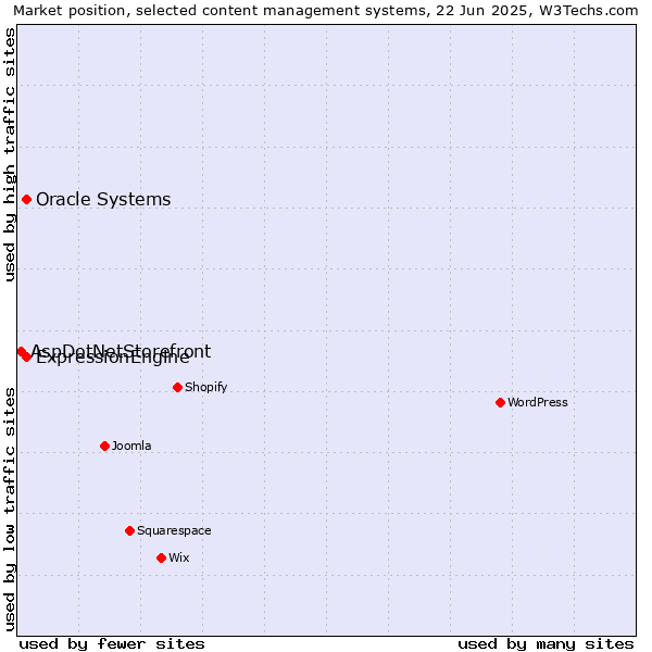 Market position of Oracle Systems vs. ExpressionEngine vs. AspDotNetStorefront