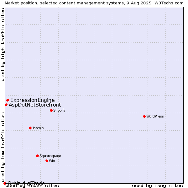 Market position of ExpressionEngine vs. AspDotNetStorefront vs. Orbiz digiTrade