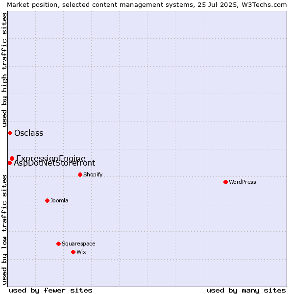 Market position of ExpressionEngine vs. Osclass vs. AspDotNetStorefront