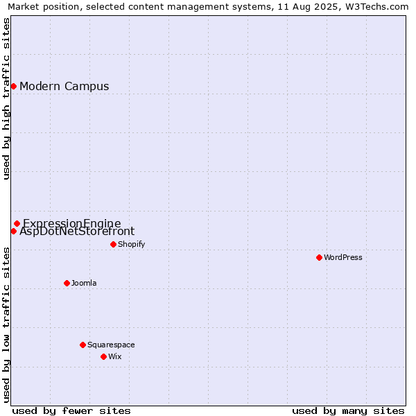Market position of ExpressionEngine vs. AspDotNetStorefront vs. Modern Campus