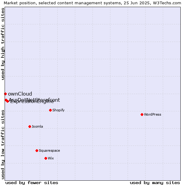 Market position of ExpressionEngine vs. AspDotNetStorefront vs. ownCloud