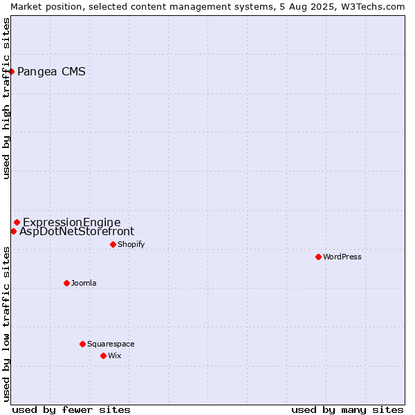 Market position of ExpressionEngine vs. AspDotNetStorefront vs. Pangea CMS