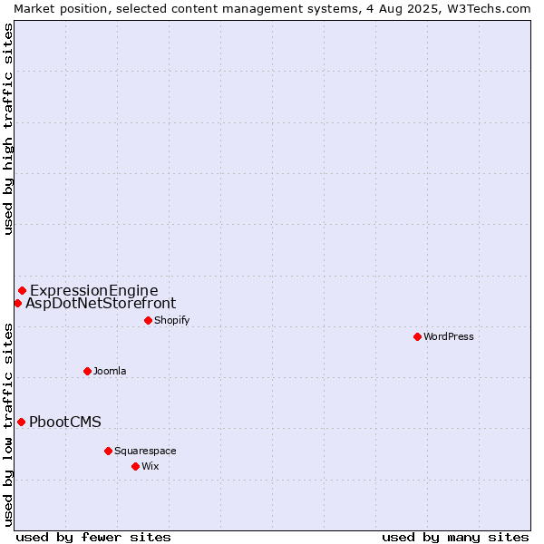 Market position of ExpressionEngine vs. PbootCMS vs. AspDotNetStorefront