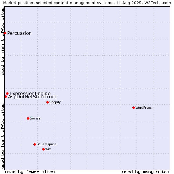 Market position of ExpressionEngine vs. AspDotNetStorefront vs. Percussion