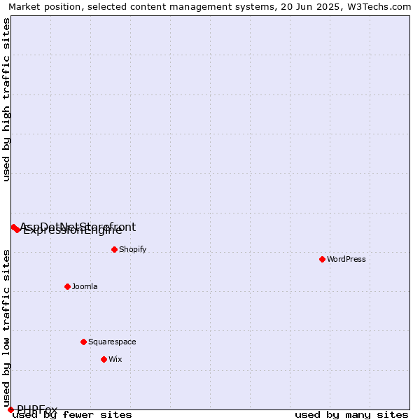 Market position of ExpressionEngine vs. AspDotNetStorefront vs. PHPFox