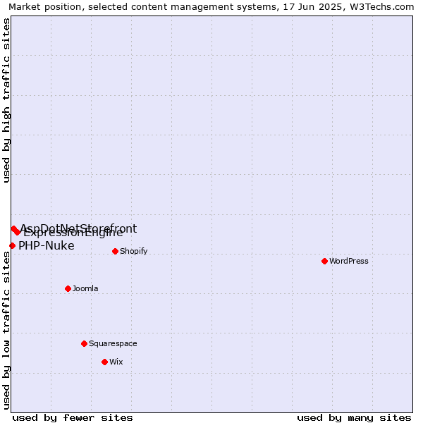 Market position of ExpressionEngine vs. AspDotNetStorefront vs. PHP-Nuke