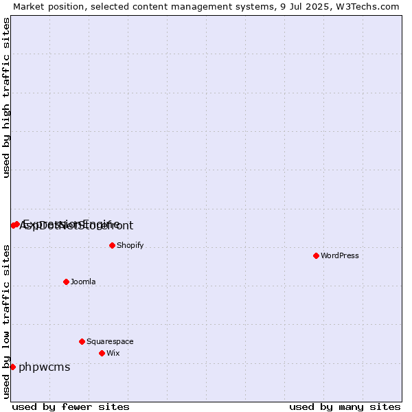 Market position of ExpressionEngine vs. AspDotNetStorefront vs. phpwcms