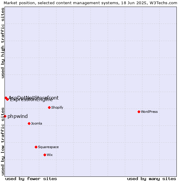 Market position of ExpressionEngine vs. AspDotNetStorefront vs. phpwind