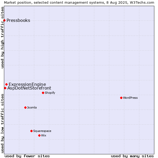 Market position of ExpressionEngine vs. AspDotNetStorefront vs. Pressbooks