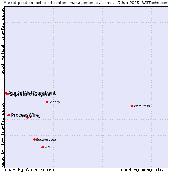 Market position of ProcessWire vs. ExpressionEngine vs. AspDotNetStorefront
