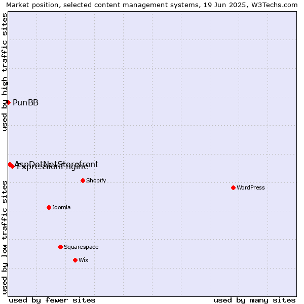 Market position of ExpressionEngine vs. AspDotNetStorefront vs. PunBB