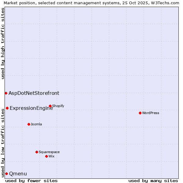 Market position of ExpressionEngine vs. Qmenu vs. AspDotNetStorefront