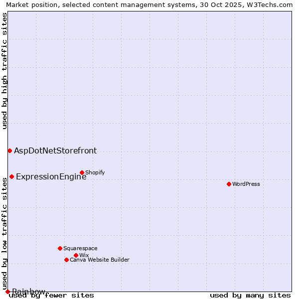Market position of ExpressionEngine vs. AspDotNetStorefront vs. Rainbow