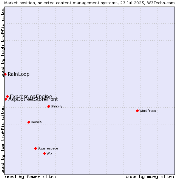 Market position of ExpressionEngine vs. AspDotNetStorefront vs. RainLoop