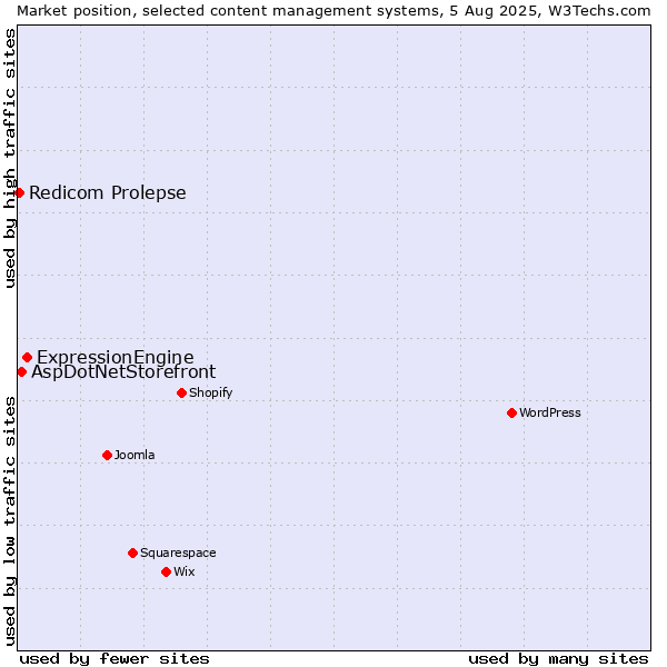 Market position of ExpressionEngine vs. AspDotNetStorefront vs. Redicom Prolepse