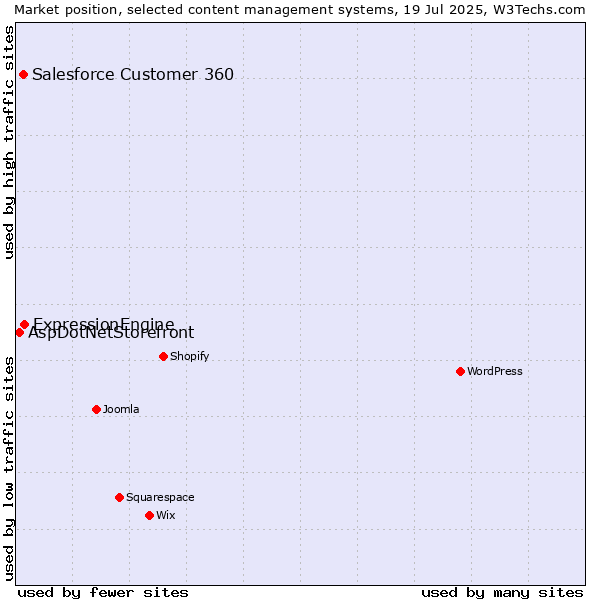 Market position of ExpressionEngine vs. Salesforce Customer 360 vs. AspDotNetStorefront