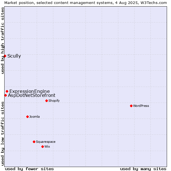 Market position of ExpressionEngine vs. AspDotNetStorefront vs. Scully