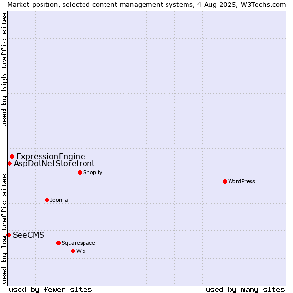 Market position of ExpressionEngine vs. AspDotNetStorefront vs. SeeCMS