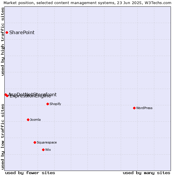 Market position of ExpressionEngine vs. SharePoint vs. AspDotNetStorefront