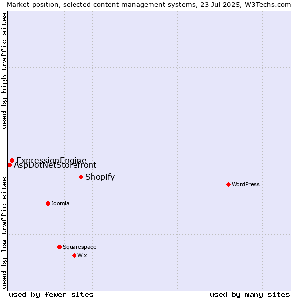 Market position of Shopify vs. ExpressionEngine vs. AspDotNetStorefront