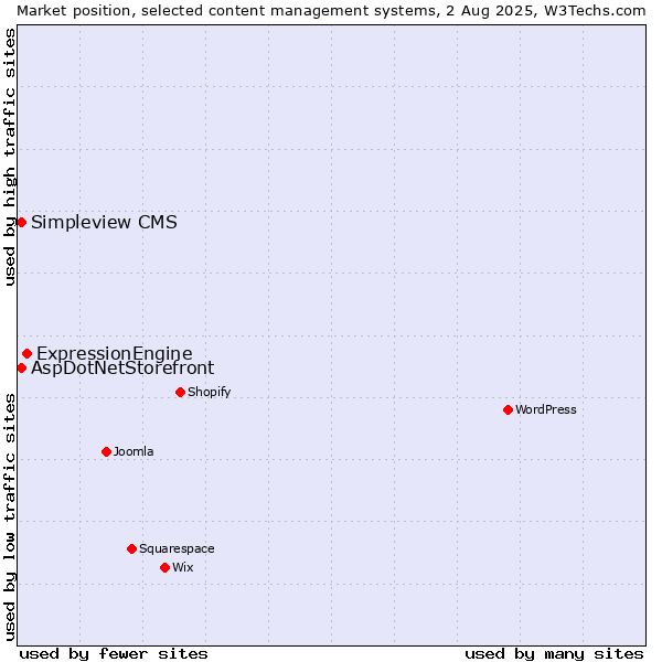 Market position of ExpressionEngine vs. AspDotNetStorefront vs. Simpleview CMS