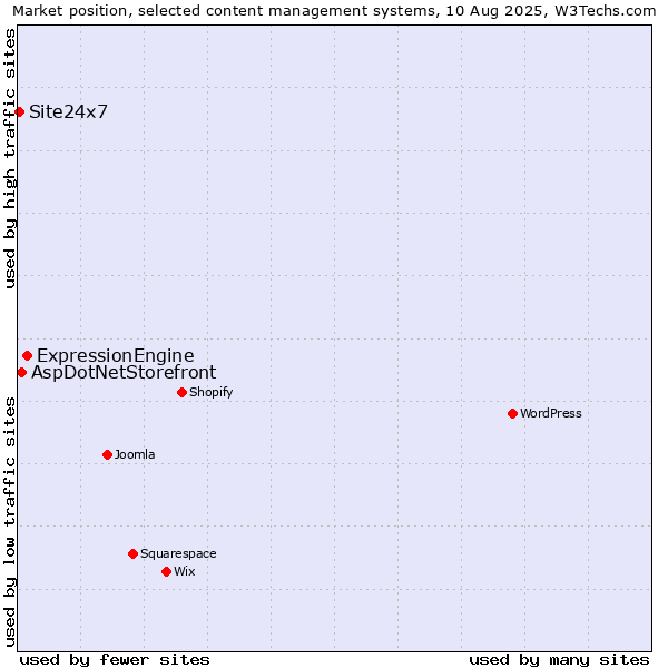 Market position of ExpressionEngine vs. AspDotNetStorefront vs. Site24x7