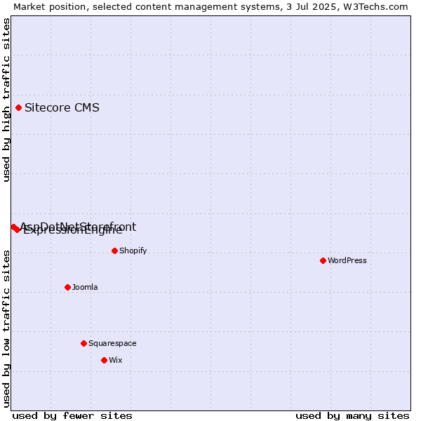 Market position of Sitecore CMS vs. ExpressionEngine vs. AspDotNetStorefront