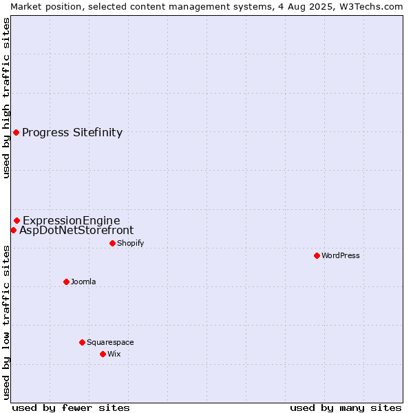 Market position of ExpressionEngine vs. Progress Sitefinity vs. AspDotNetStorefront