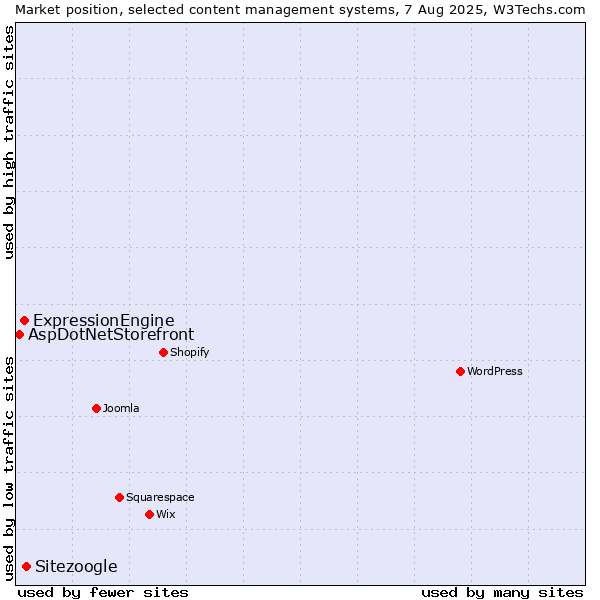 Market position of Sitezoogle vs. ExpressionEngine vs. AspDotNetStorefront