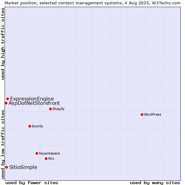 Market position of ExpressionEngine vs. SitioSimple vs. AspDotNetStorefront