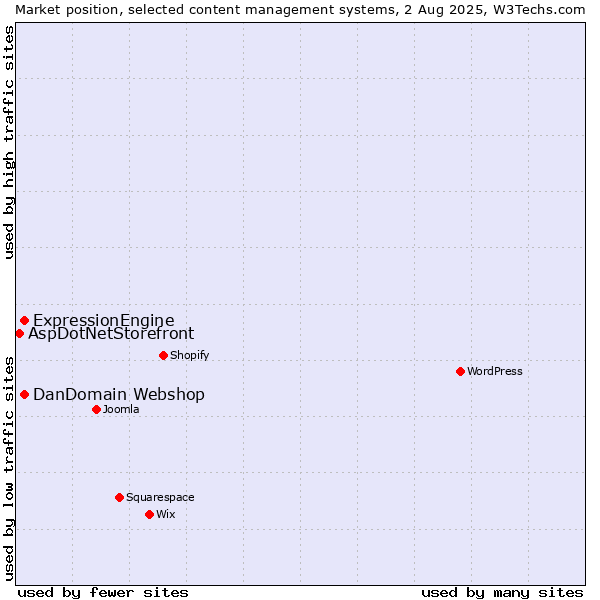 Market position of ExpressionEngine vs. DanDomain Webshop vs. AspDotNetStorefront
