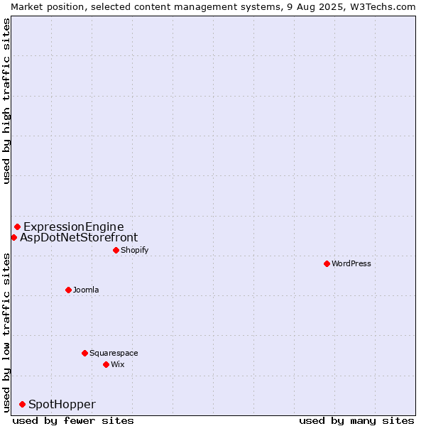 Market position of SpotHopper vs. ExpressionEngine vs. AspDotNetStorefront