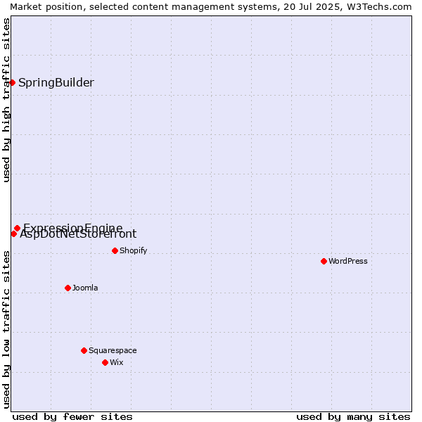 Market position of ExpressionEngine vs. AspDotNetStorefront vs. SpringBuilder