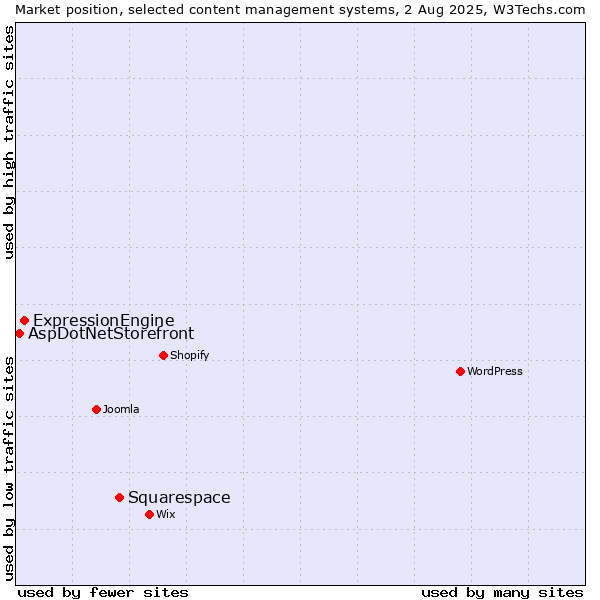 Market position of Squarespace vs. ExpressionEngine vs. AspDotNetStorefront
