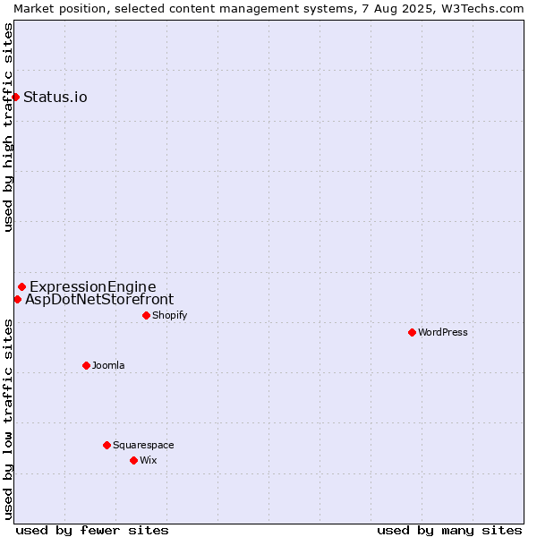 Market position of ExpressionEngine vs. AspDotNetStorefront vs. Status.io