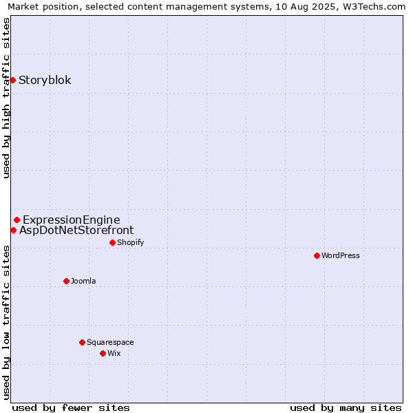 Market position of ExpressionEngine vs. AspDotNetStorefront vs. Storyblok