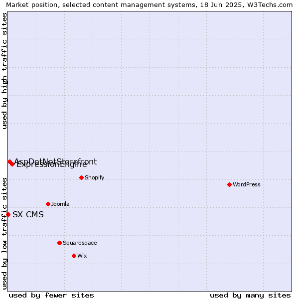 Market position of ExpressionEngine vs. AspDotNetStorefront vs. SX CMS