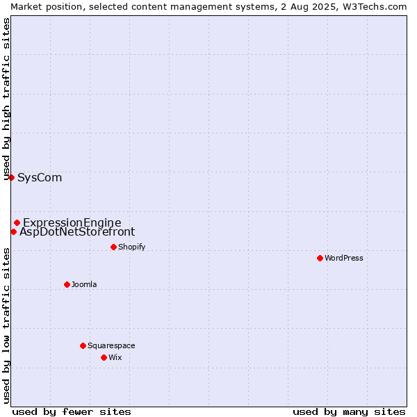 Market position of ExpressionEngine vs. AspDotNetStorefront vs. SysCom