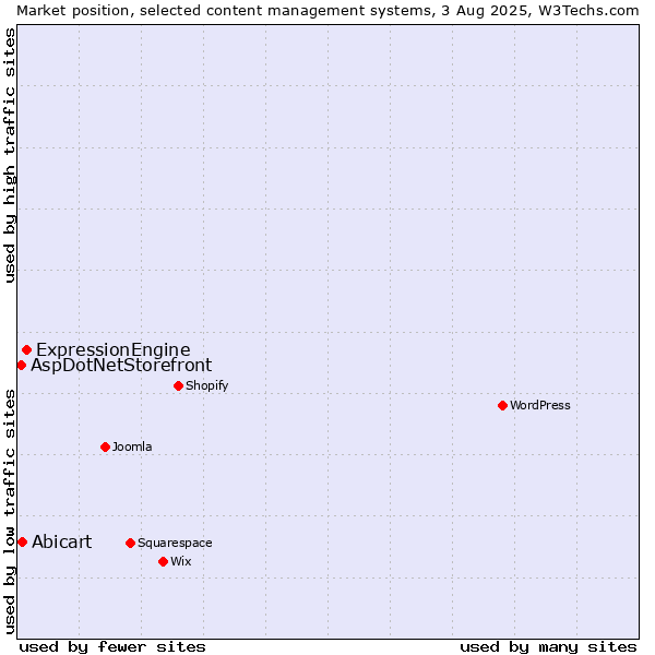 Market position of ExpressionEngine vs. Abicart vs. AspDotNetStorefront