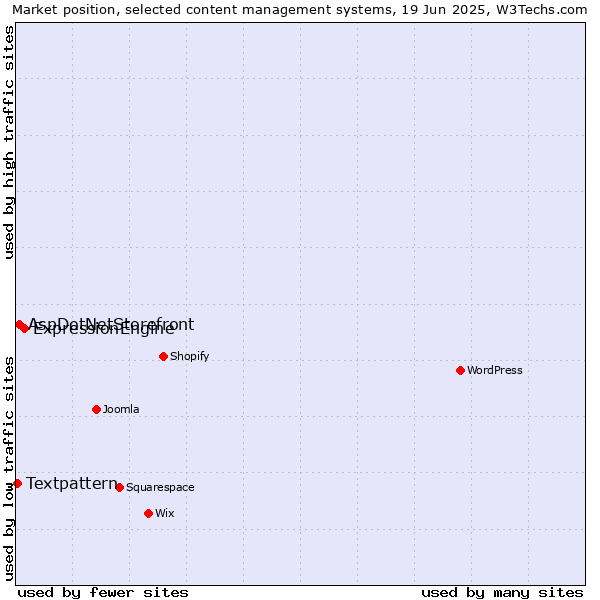 Market position of ExpressionEngine vs. AspDotNetStorefront vs. Textpattern