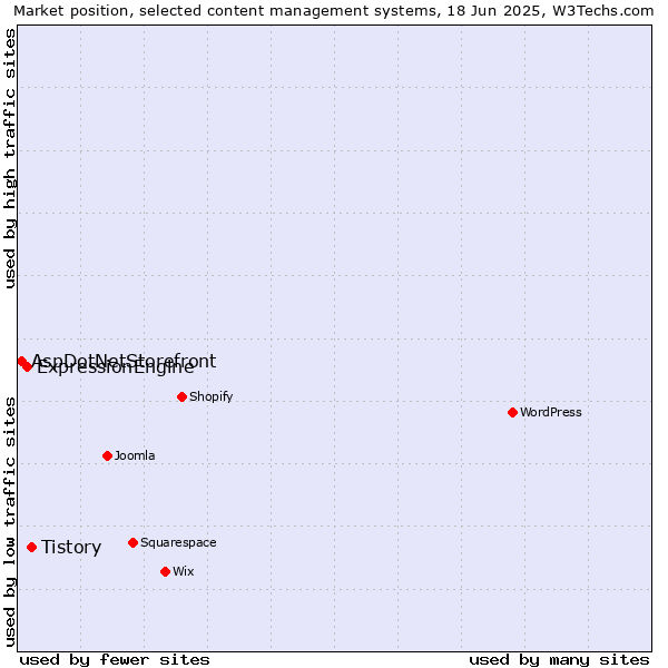 Market position of Tistory vs. ExpressionEngine vs. AspDotNetStorefront