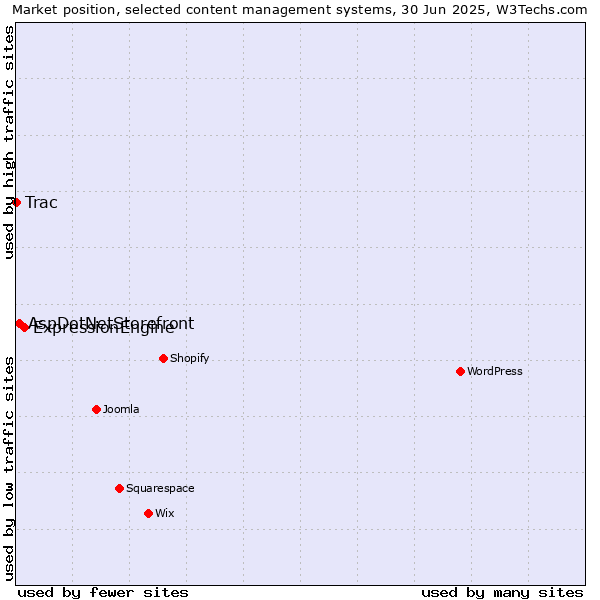 Market position of ExpressionEngine vs. AspDotNetStorefront vs. Trac