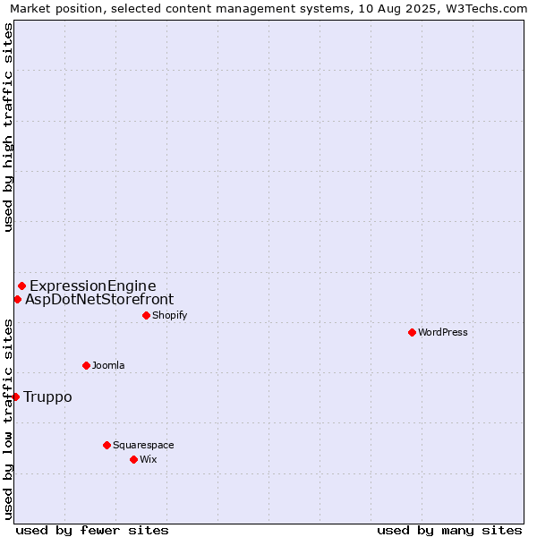 Market position of ExpressionEngine vs. AspDotNetStorefront vs. Truppo