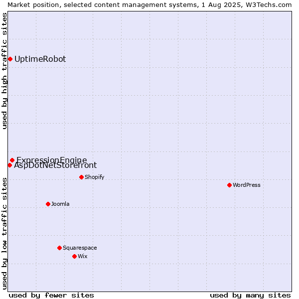 Market position of ExpressionEngine vs. UptimeRobot vs. AspDotNetStorefront