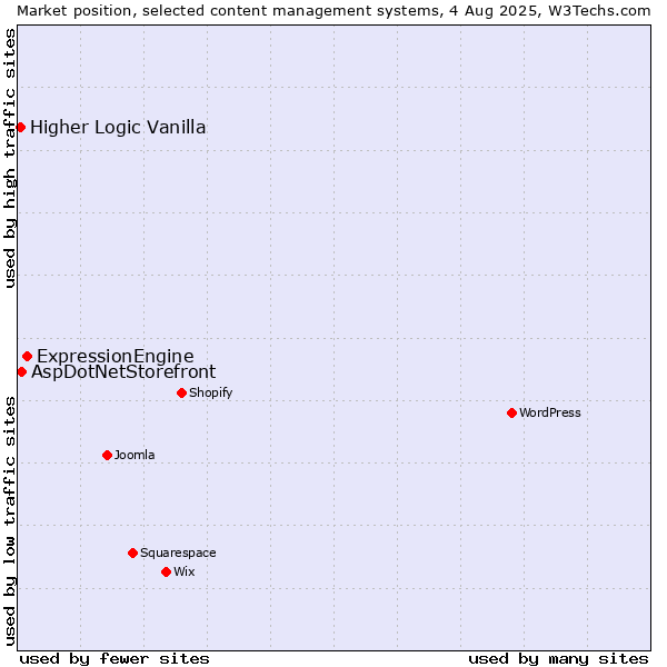 Market position of ExpressionEngine vs. AspDotNetStorefront vs. Higher Logic Vanilla